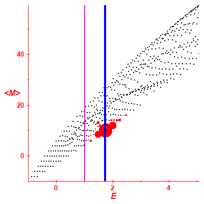 Peres lattice <M>